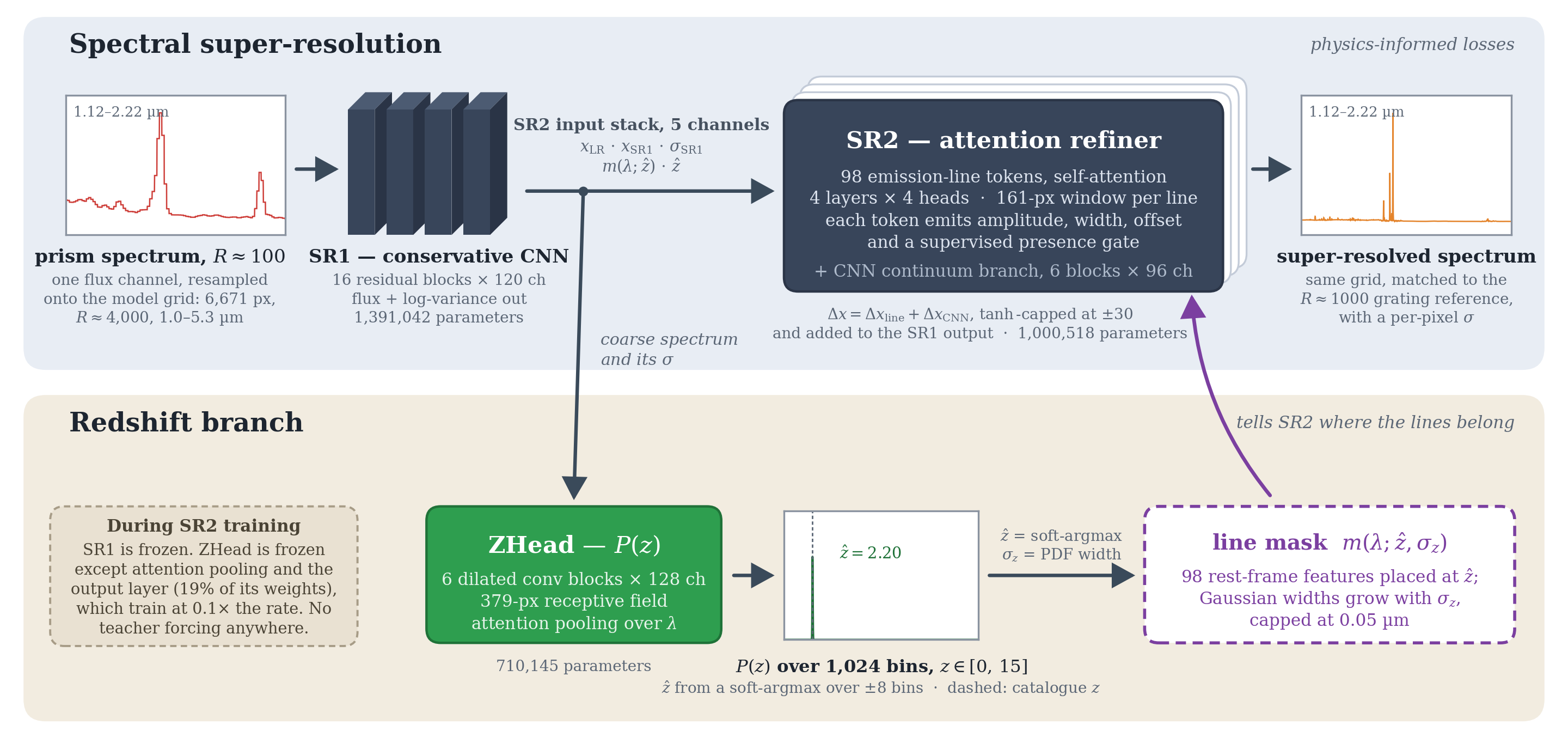 Three-stage spectral super-resolution pipeline