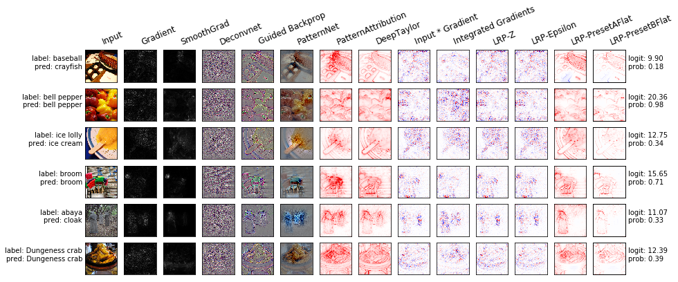 Different explanation methods on ImageNet.