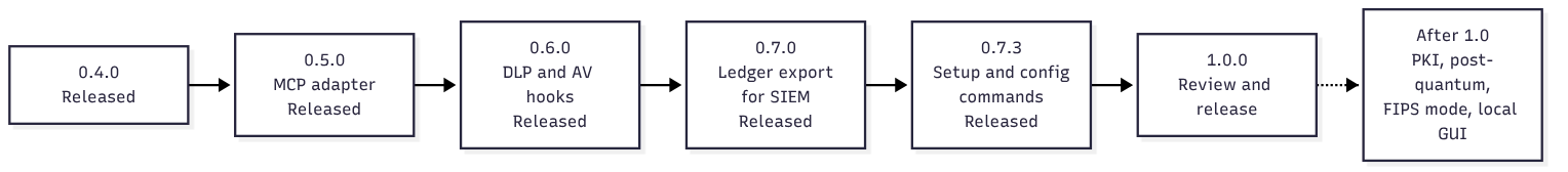 Version line: 0.4.0, 0.5.0 (MCP adapter), 0.6.0 (DLP and AV hooks), 0.7.0 (ledger export for SIEM) and 0.7.3 (setup and config commands) are released; 1.0.0 is the review and release; after 1.0 come PKI, post-quantum, FIPS mode, and a local GUI.
