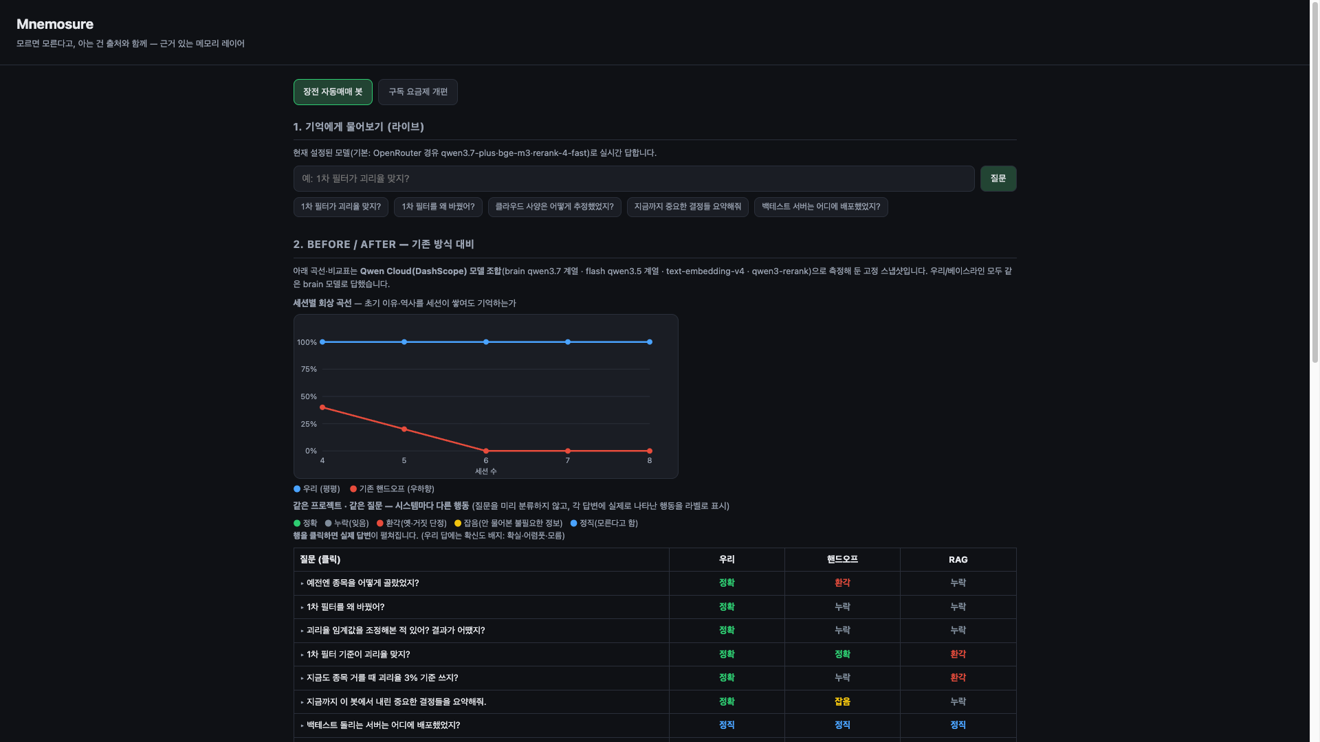 Mnemosure demo — live recall and the before/after evaluation panel