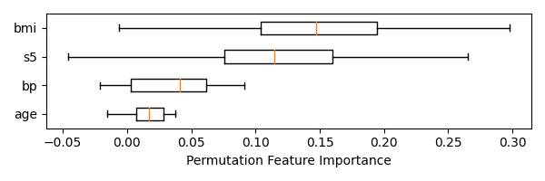 Permutation Feature Importance BoxPlot