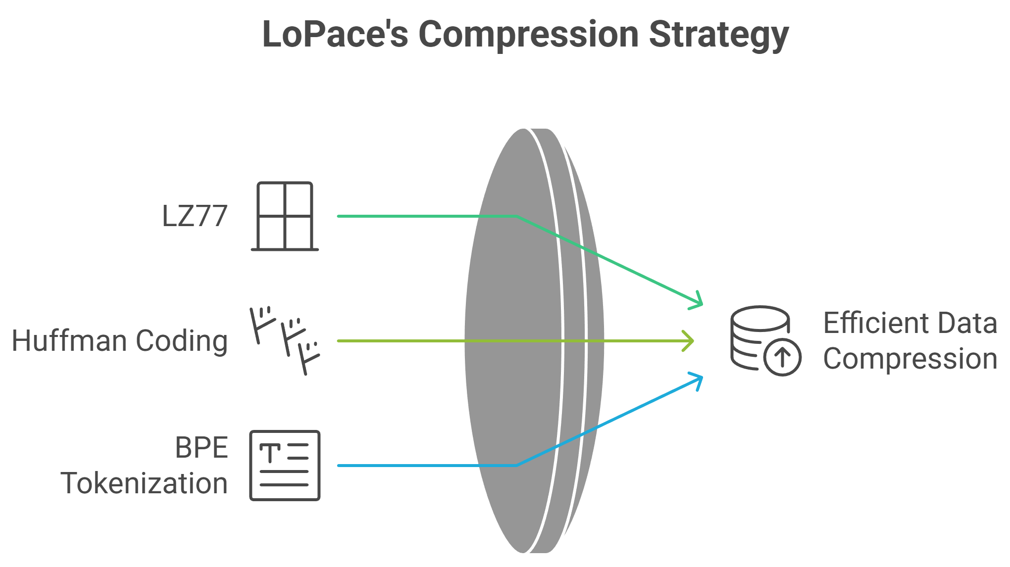 Compression techniques
