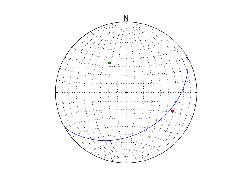 A basic stereonet with a plane, line and pole