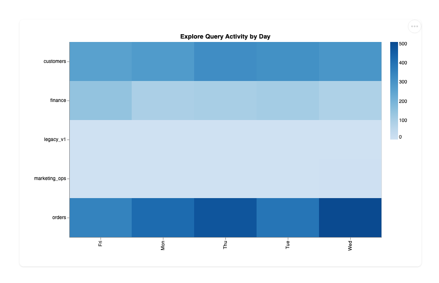 Heatmap: Explore Query Activity by Day