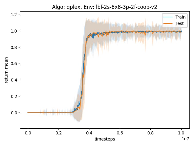 single plot