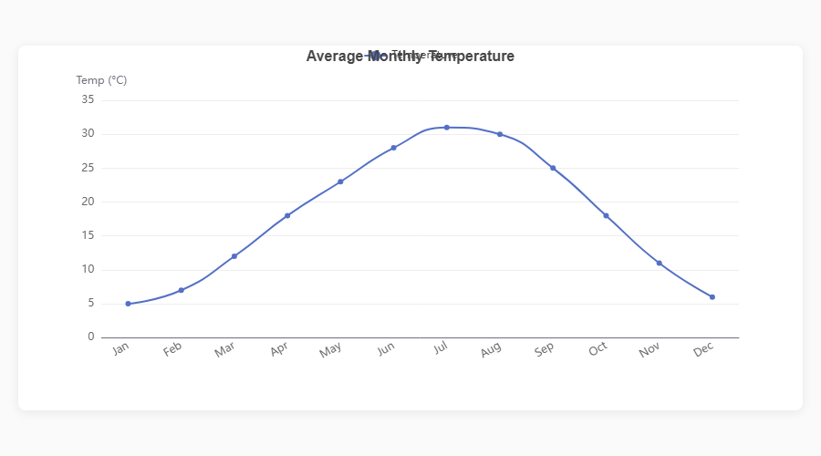 Line Chart