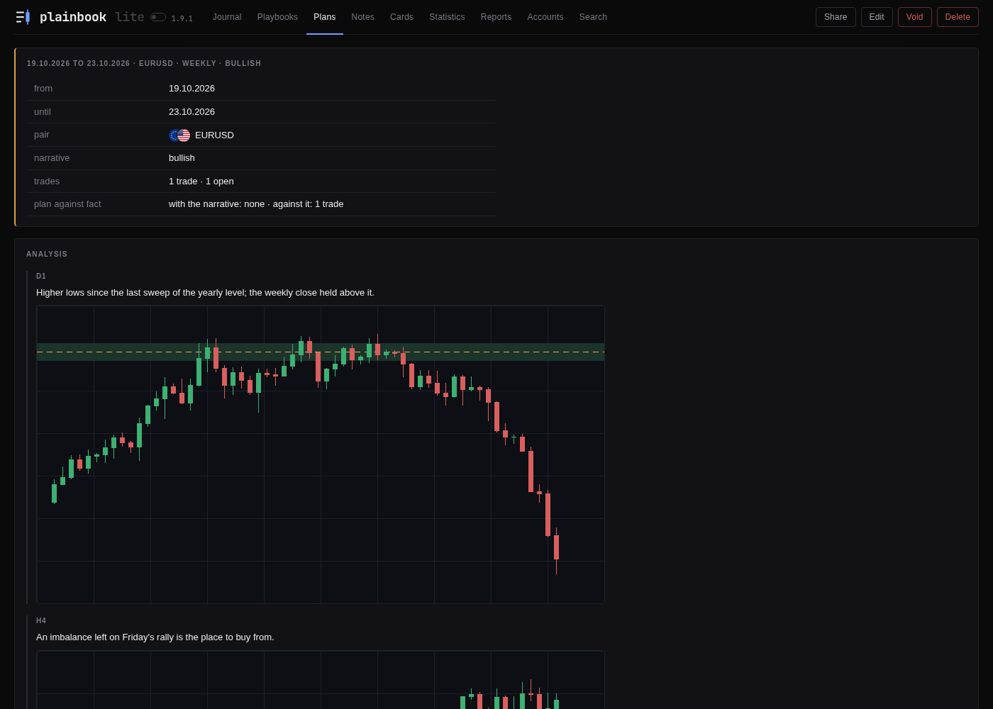 The page of a trading plan: the narrative, the analysis by timeframe with its screenshots, the trades that came of it