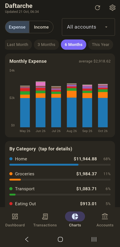Phone: monthly expense by category as stacked bars