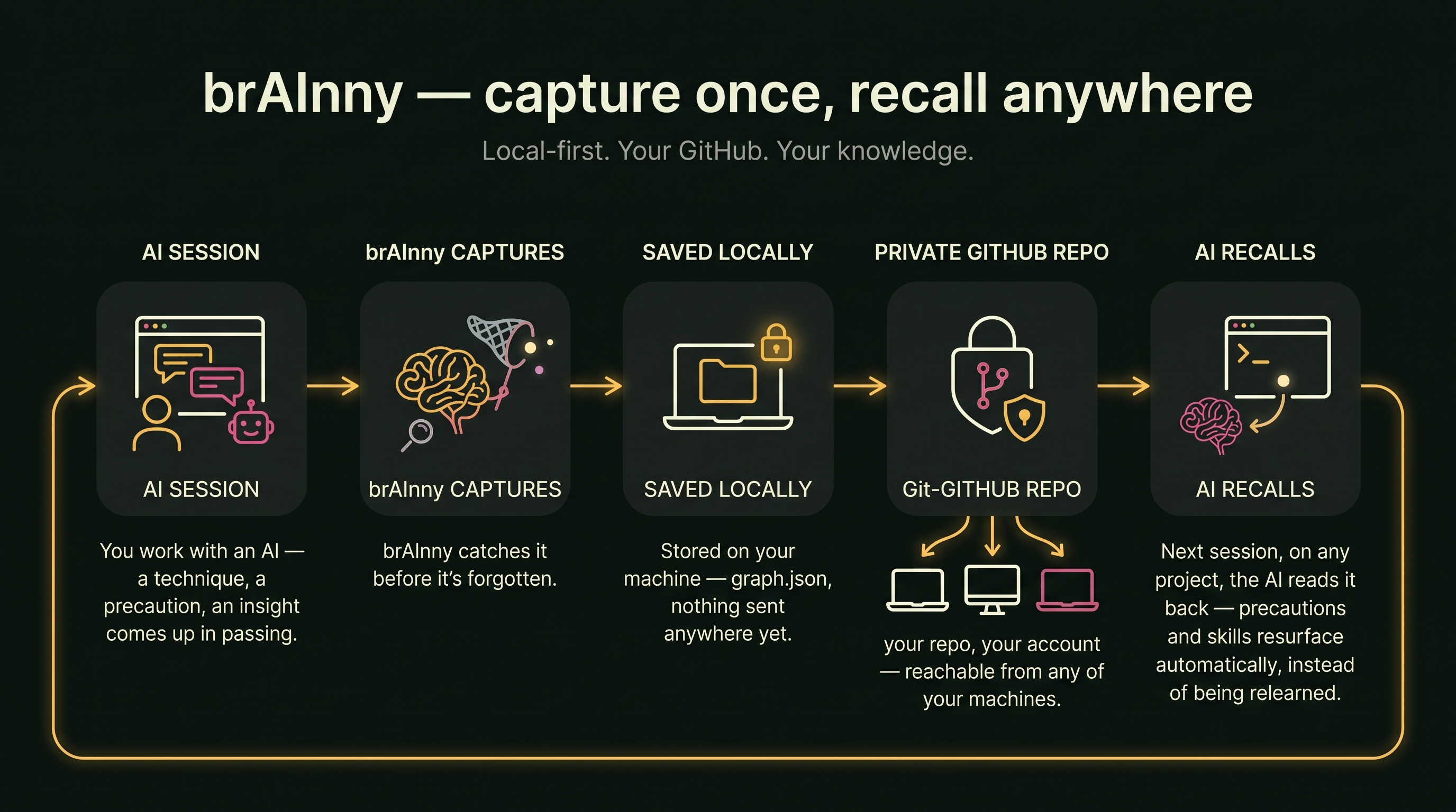 brAInny flow: an AI session generates an idea, brAInny catches it, saves it locally, syncs it to your private GitHub repo, and a future AI session recalls it automatically
