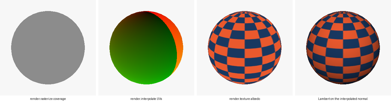 Coverage, interpolated UVs, sampled albedo, and a Lambert term on the interpolated normal