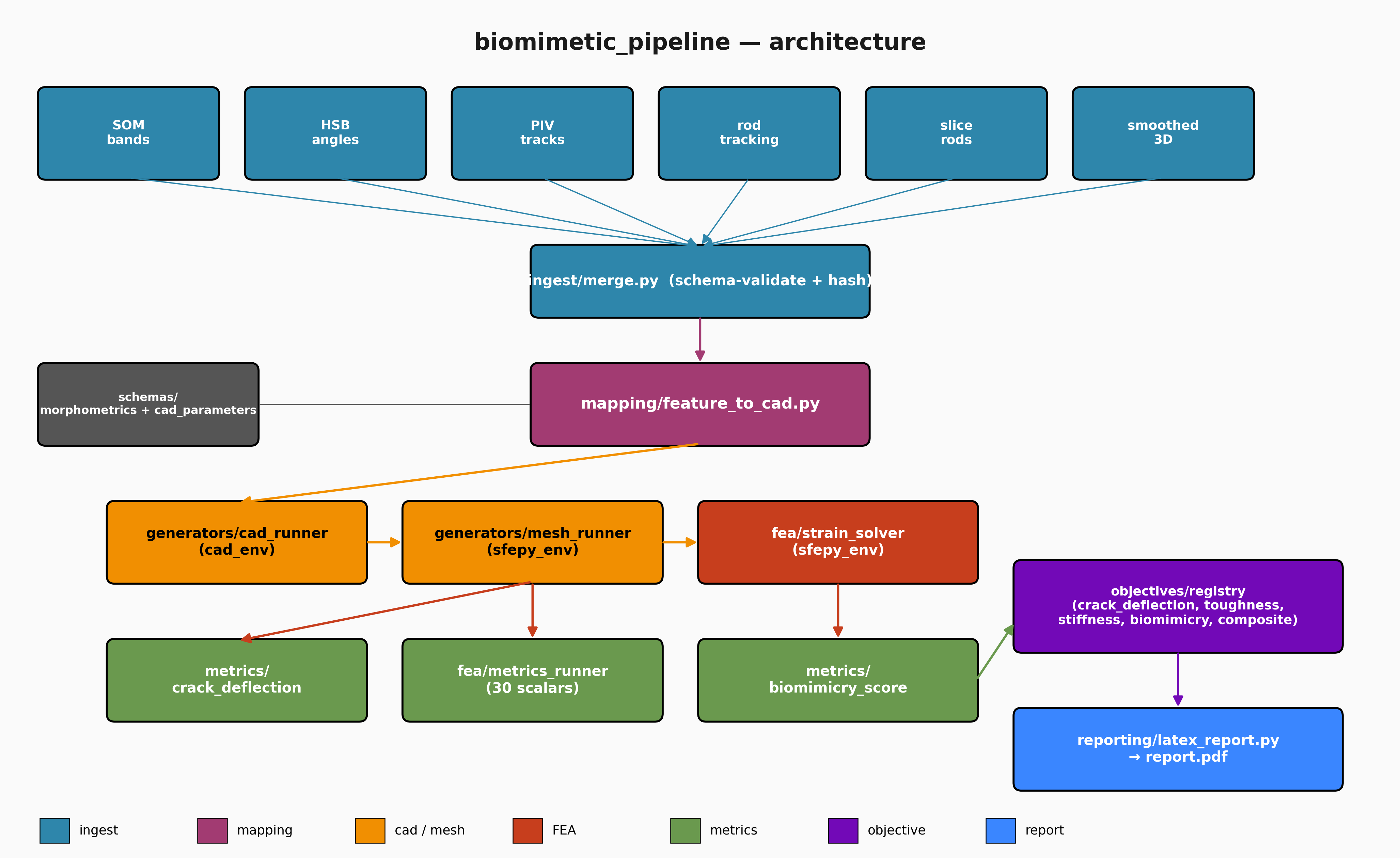 Pipeline architecture
