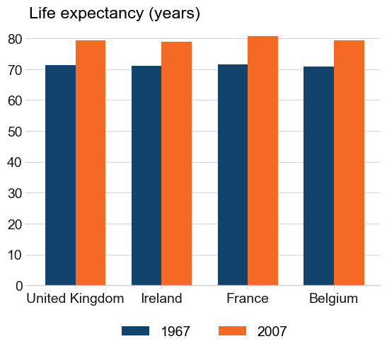 A grouped bar chart in afcharts style showing life expectancy in 1967 and 2007 for four countries. Bars use Analysis Function palette: dark blue for 1967, orange for 2007.