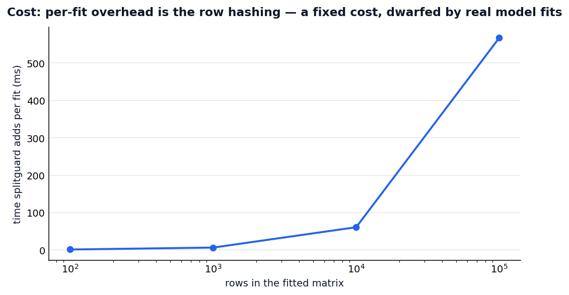 Per-fit overhead vs rows