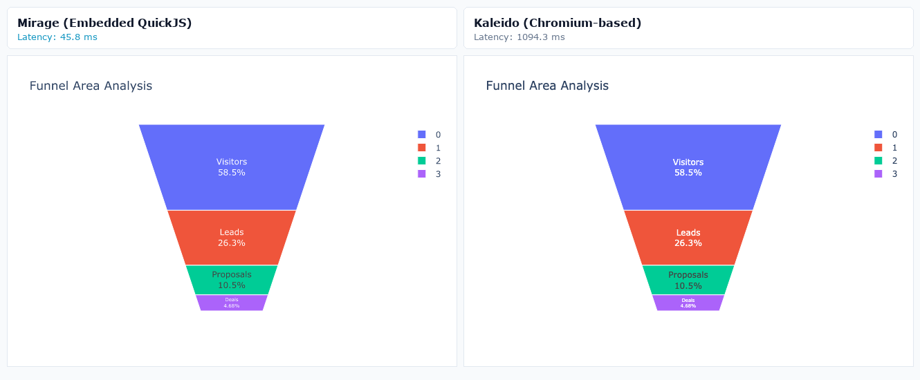 Funnel Area Analysis