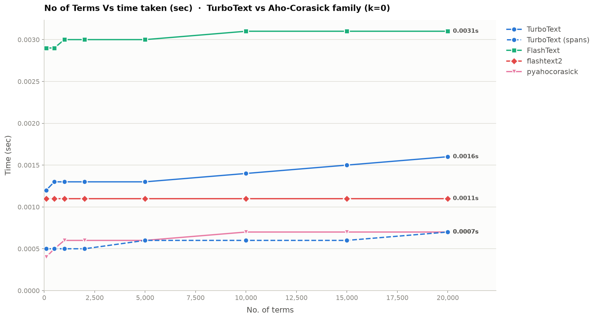 k=0 vs Aho-Corasick family