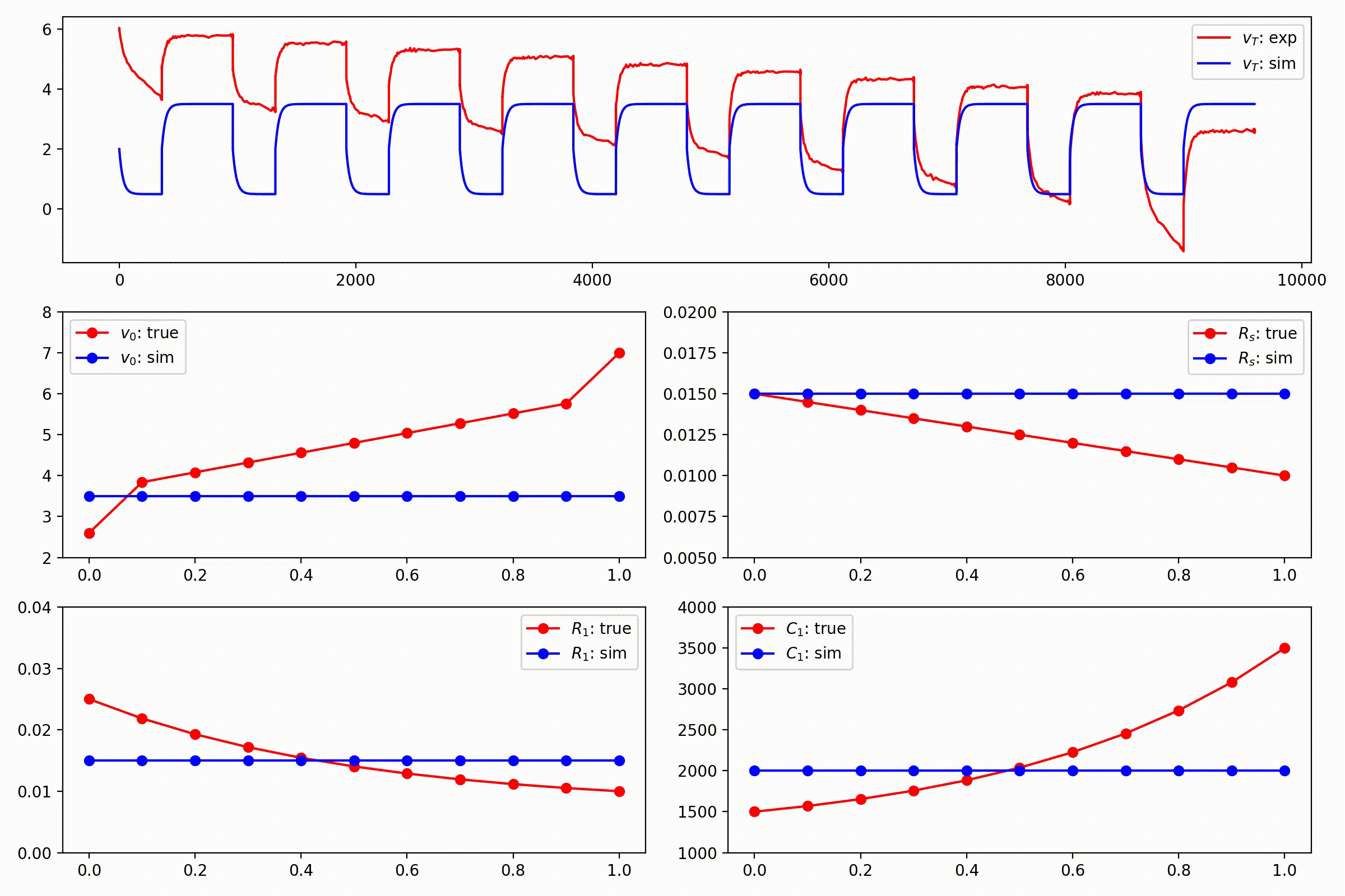 Differentiable parameter identification