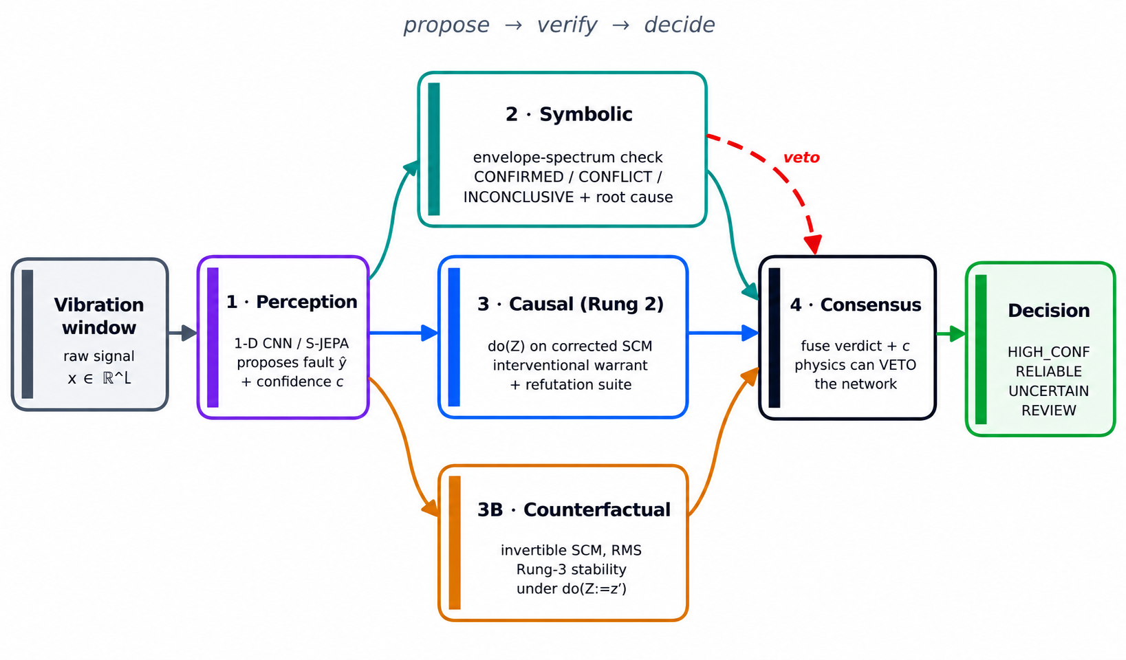 CANSYD five-layer architecture