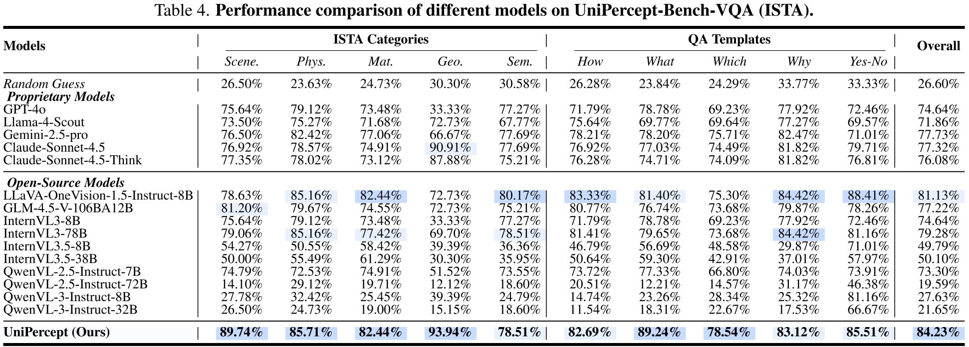 Performance on UniPercept-Bench-VQA (ISTA)