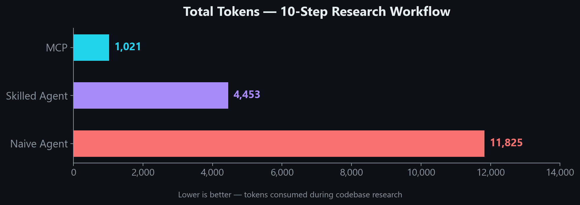 Total Tokens - 10-Step Research Workflow