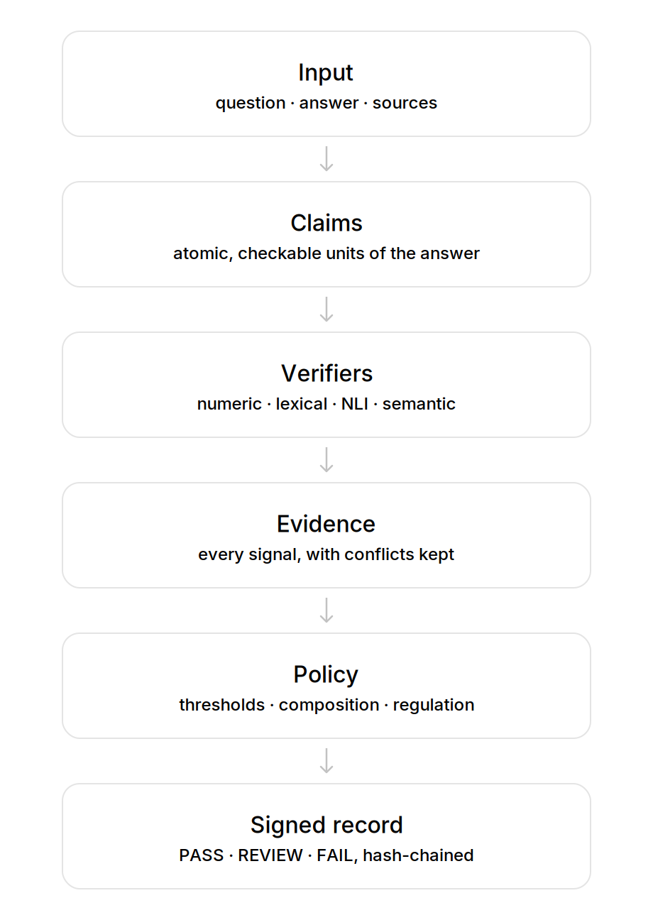 How a verification works