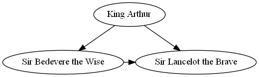 https://raw.github.com/xflr6/graphviz/master/docs/round-table.png