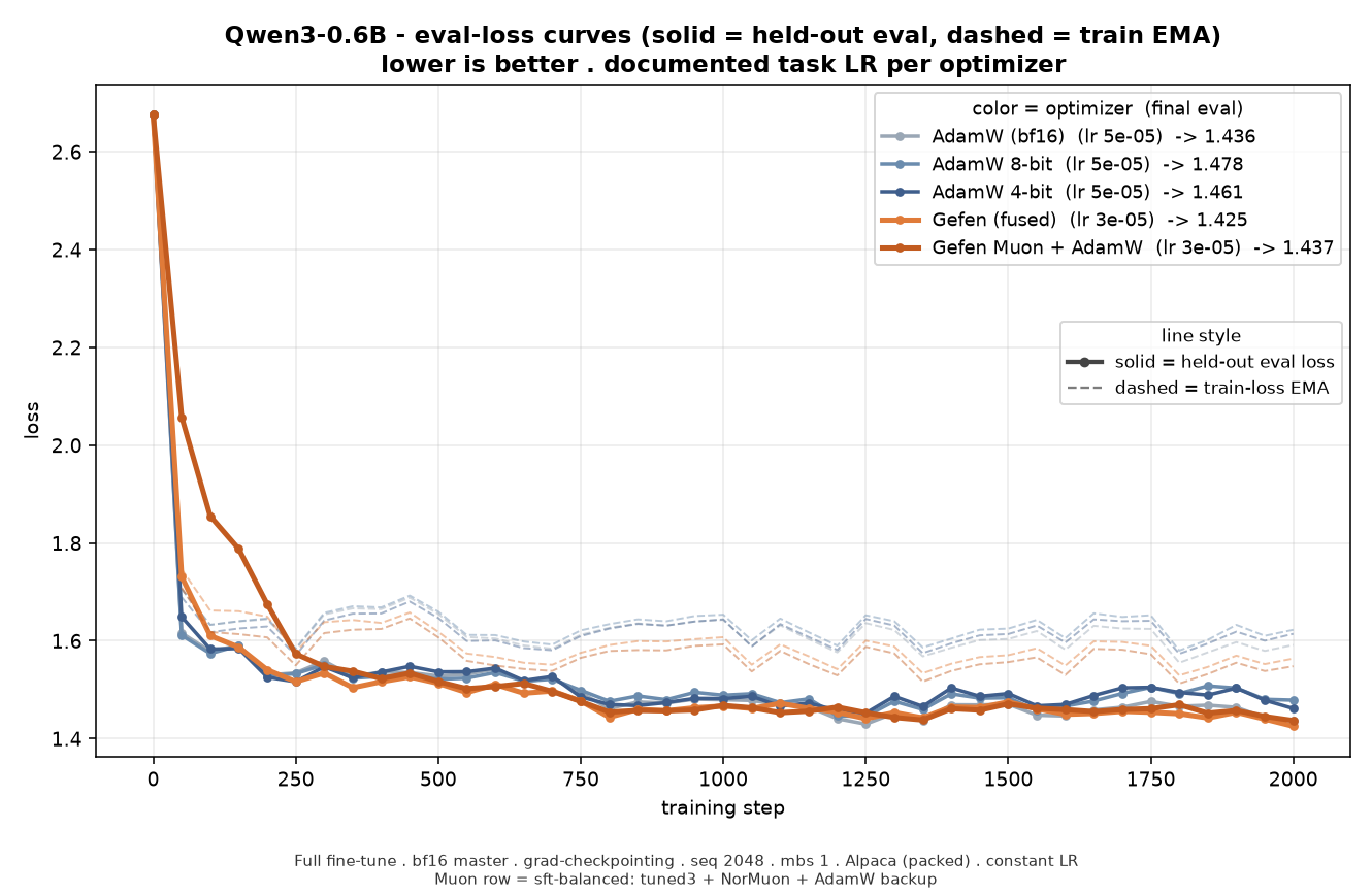 Qwen3-0.6B loss curves