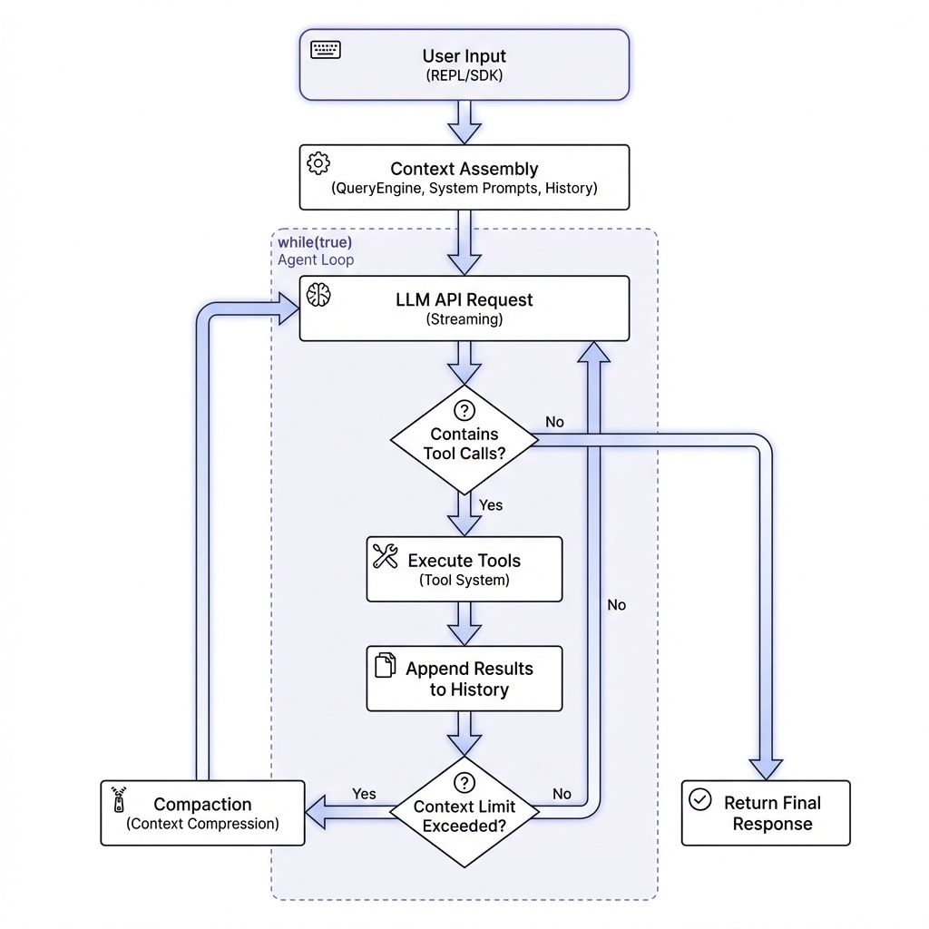 Agentica Loop Architecture