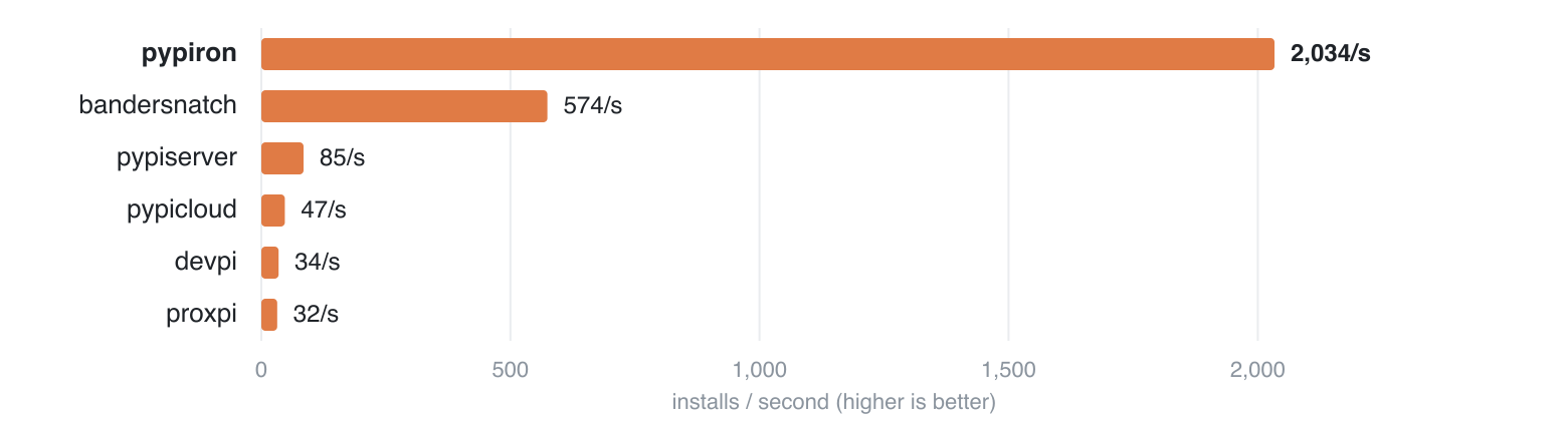 Max sustained install throughput: pypiron vs bandersnatch, pypiserver, pypicloud, devpi, proxpi