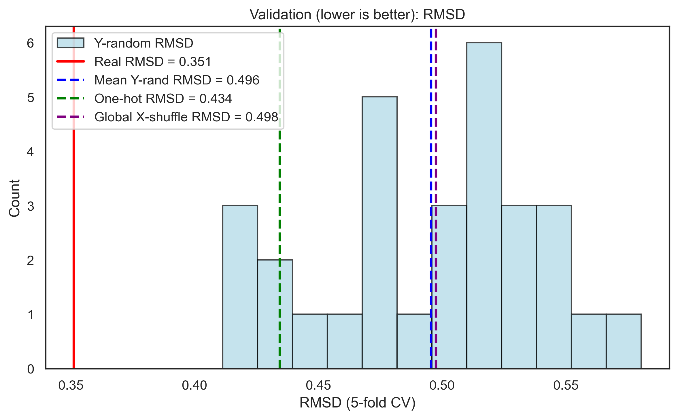 Histogram of the error of models fitted to shuffled targets, with the real model's error marked well to the left of it.