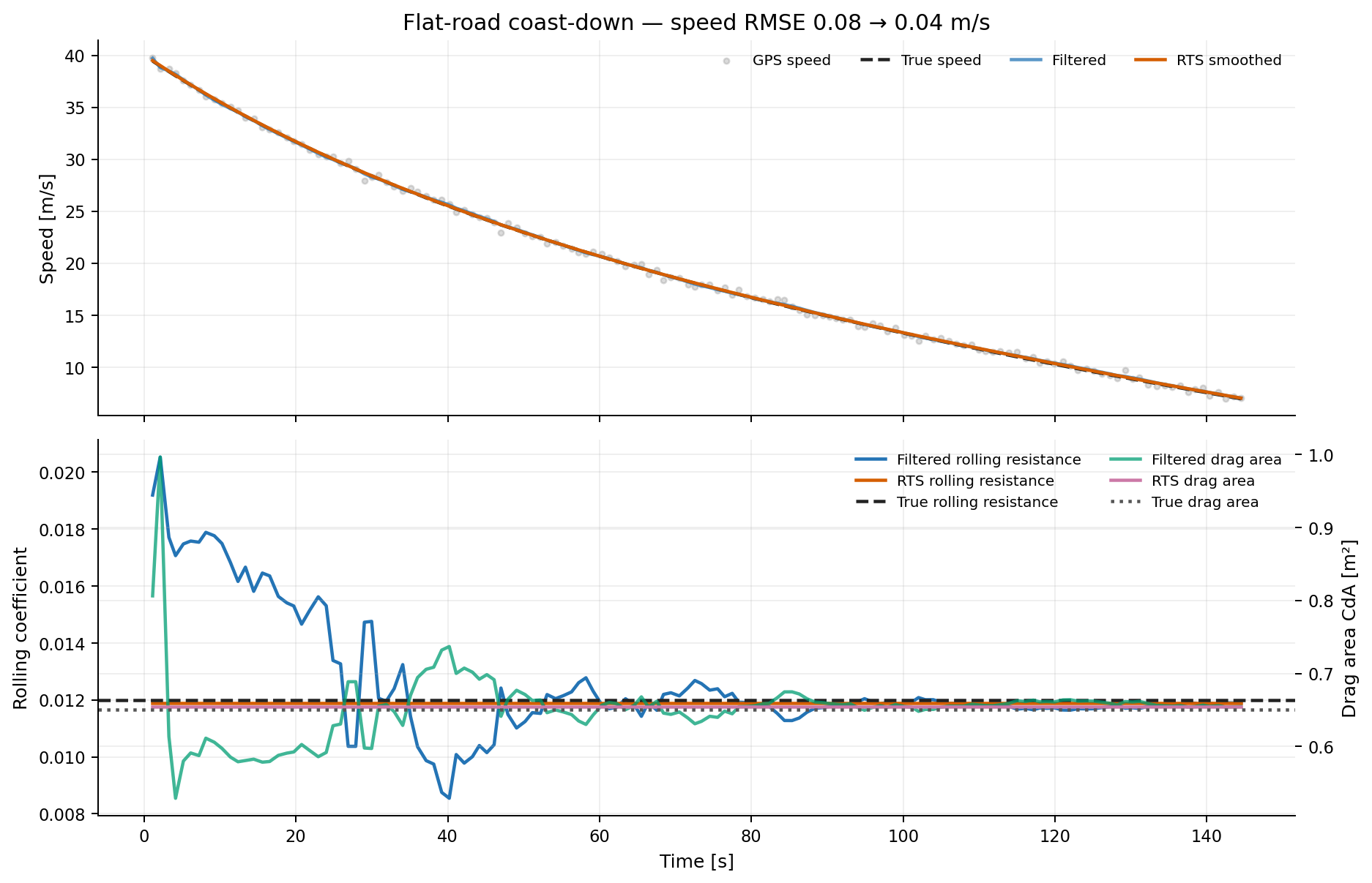 Rolling-resistance and aerodynamic-drag inference