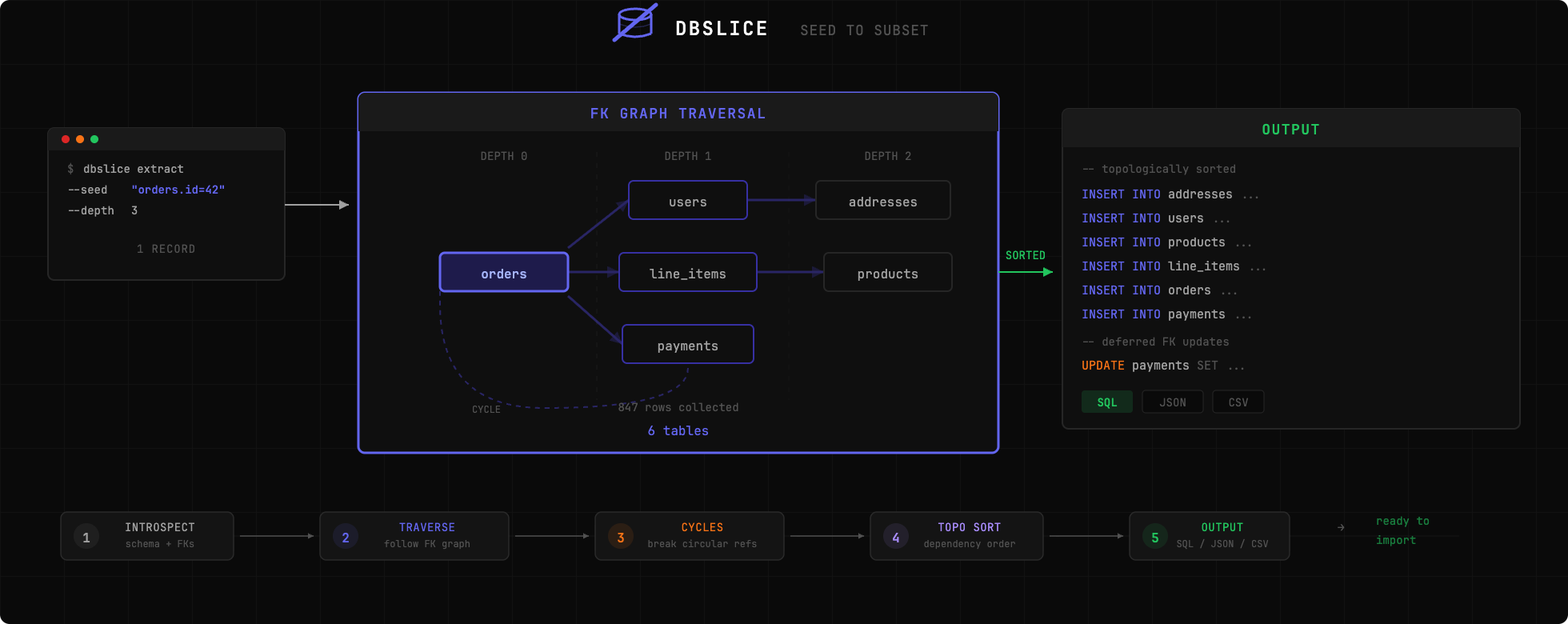 dbslice — seed to subset