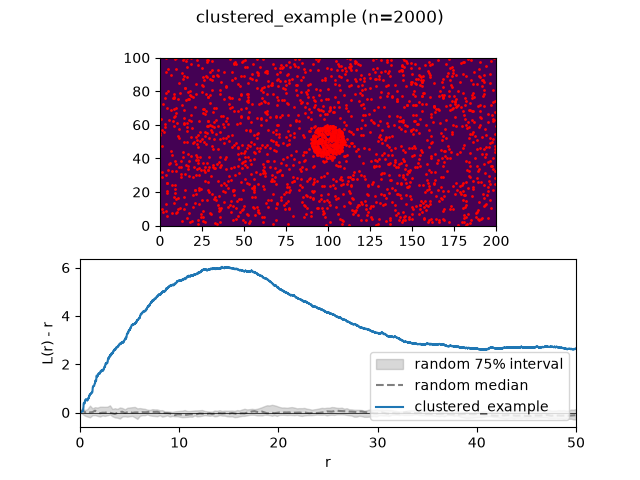 Ripley L(r) - r curve for clustered points, against the random noise floor