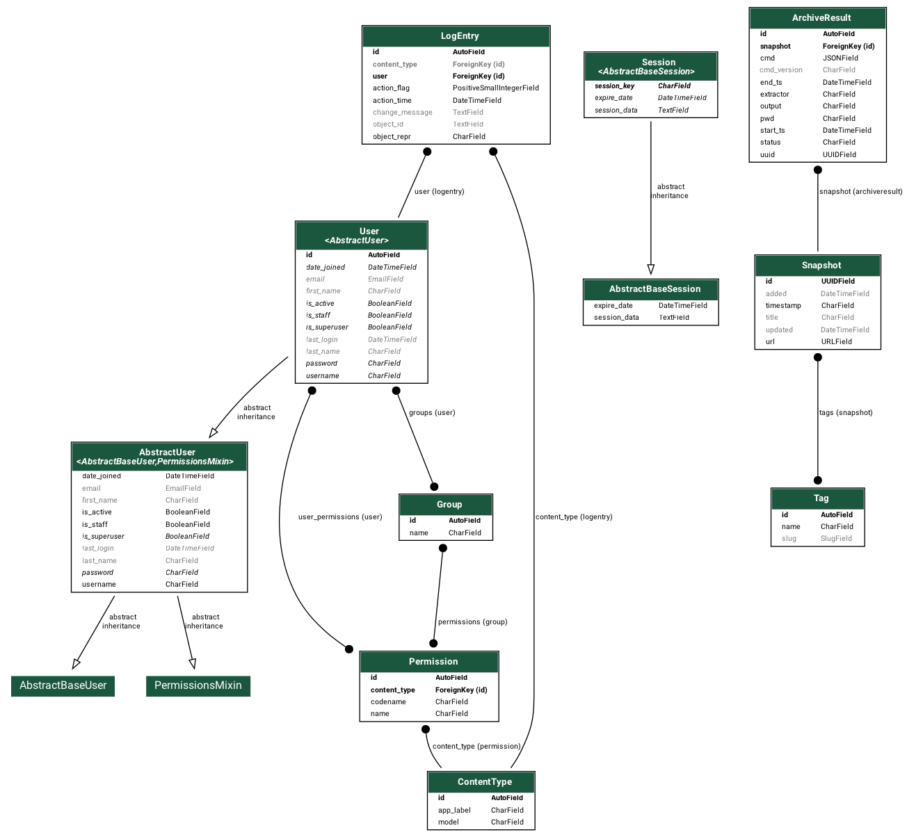 ArchiveBox ORM models relatinoship graph