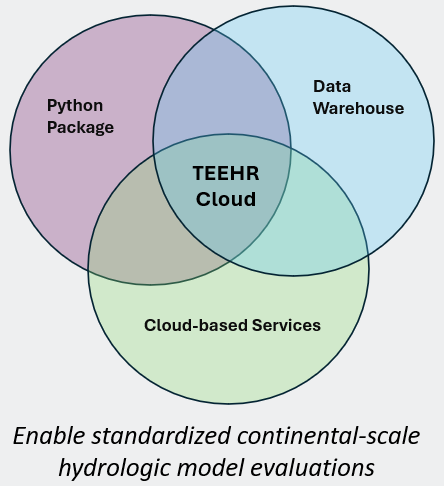 TEEHR Cloud Venn Diagram