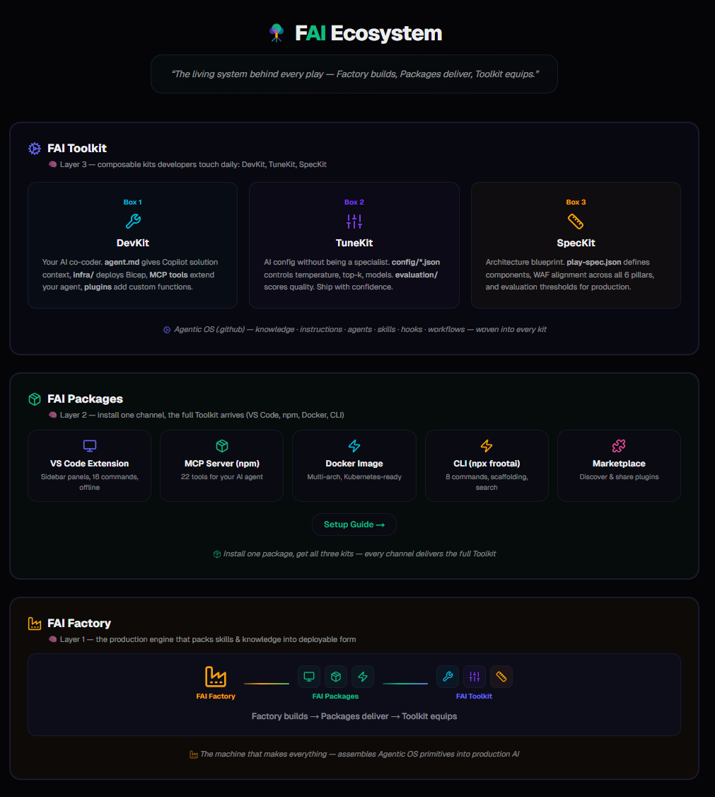 FAI Ecosystem — Factory builds, Packages deliver, Toolkit equips