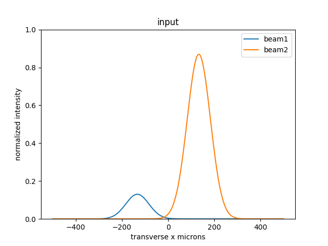 Input beam profile