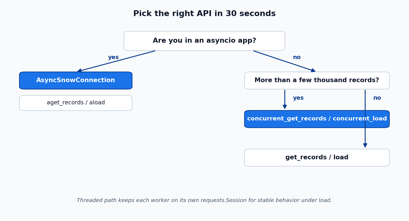 API decision tree