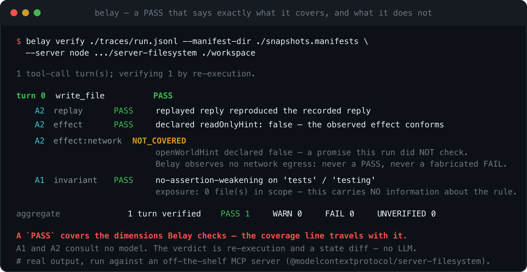 belay verify output for one turn: turn 0 write_file PASS, with A2 replay PASS (the replayed reply reproduced the recorded reply), A2 effect PASS (declared readOnlyHint false, the observed effect conforms), A2 effect:network NOT_COVERED because openWorldHint was declared false but Belay observes no network egress so it is never a PASS and never a fabricated FAIL, and A1 invariant PASS for no-assertion-weakening on tests and testing with an exposure note that zero files were in scope so it carries no information about the rule. The aggregate reads one turn verified, PASS 1, WARN 0, FAIL 0, UNVERIFIED 0.