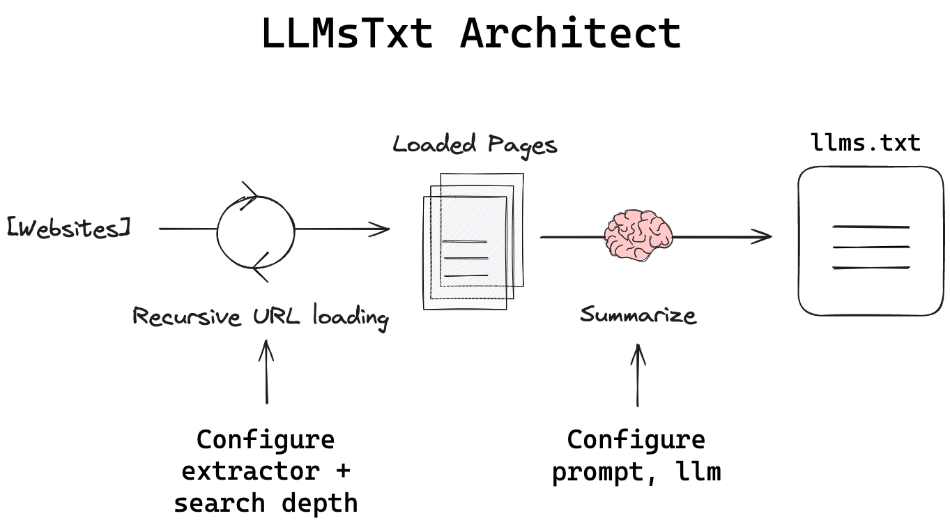 llms_txt_architecture
