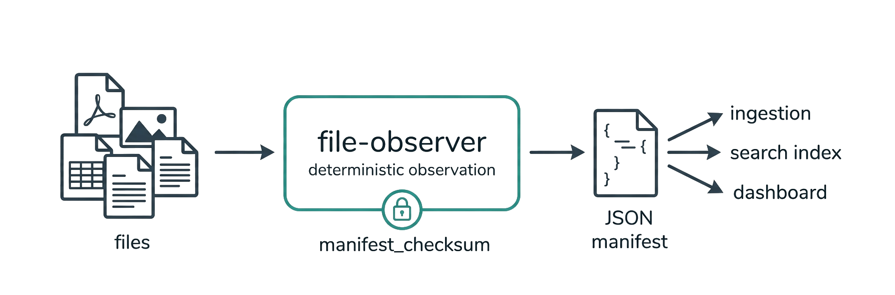 Many messy files in → one deterministic, checksum-sealed JSON manifest out → many consumers downstream