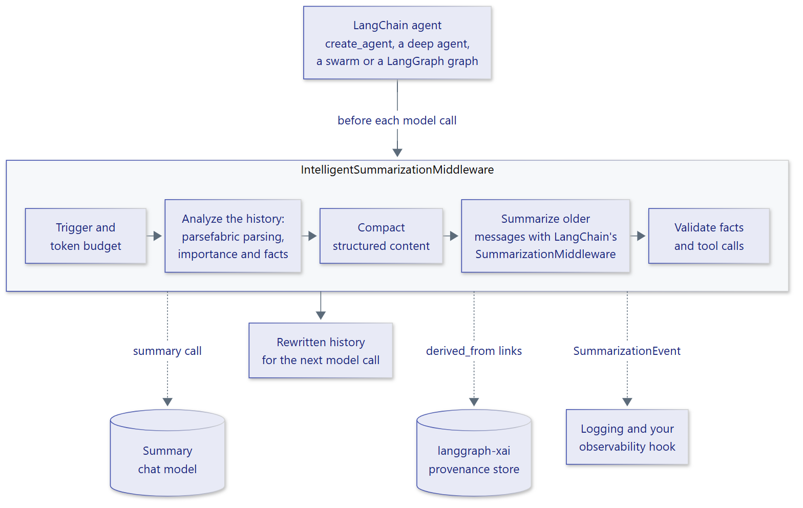 Before each model call, ContextSage checks the trigger and token budget, analyzes and compacts the history, has LangChain summarize older messages, and validates the result. It returns the rewritten history and records provenance links and an event.