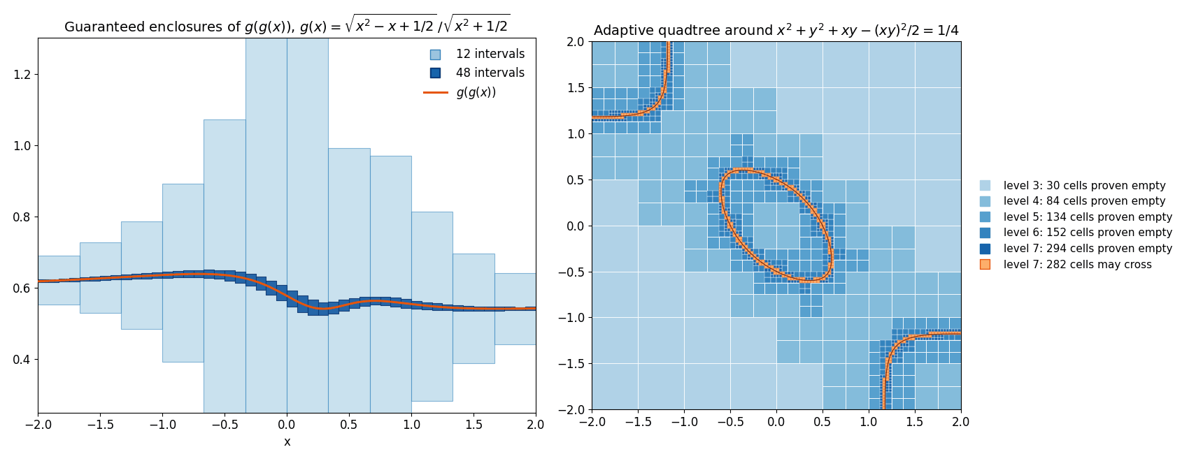 Guaranteed enclosures of a curve and adaptive quadtree around a level set