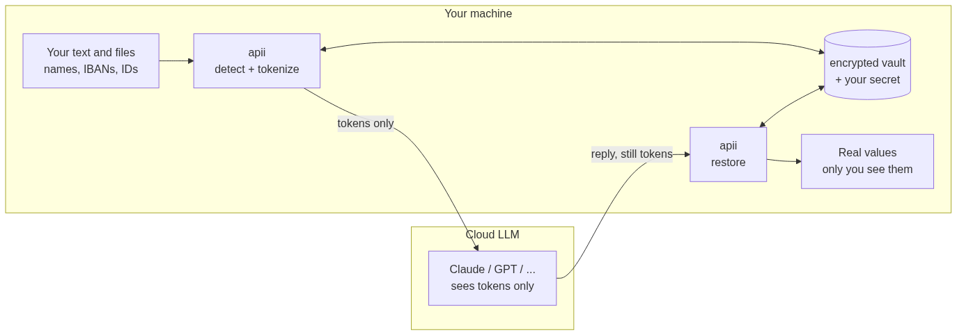 apii runs on your machine — it detects and tokenizes PII before anything is sent, the cloud model sees only tokens, and the real values are restored locally from an encrypted vault.