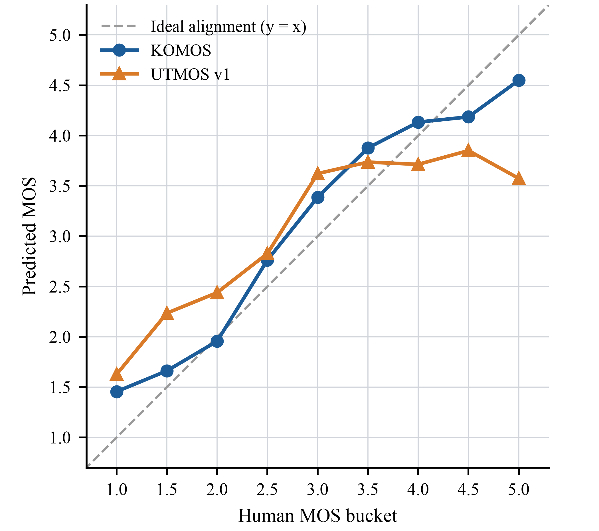 KOMOS predictions align more closely with human MOS than UTMOS v1