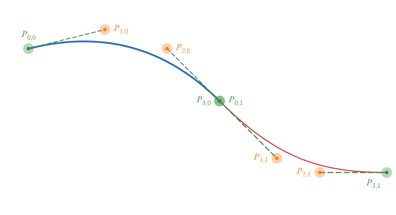 Cubic Bezier Interpolation