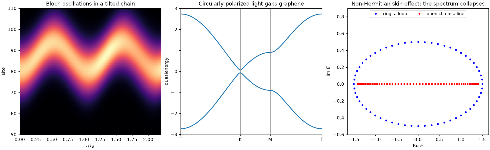 Bloch oscillations in a tilted chain, the Floquet bands of graphene in circularly polarized light, and the non-Hermitian skin effect