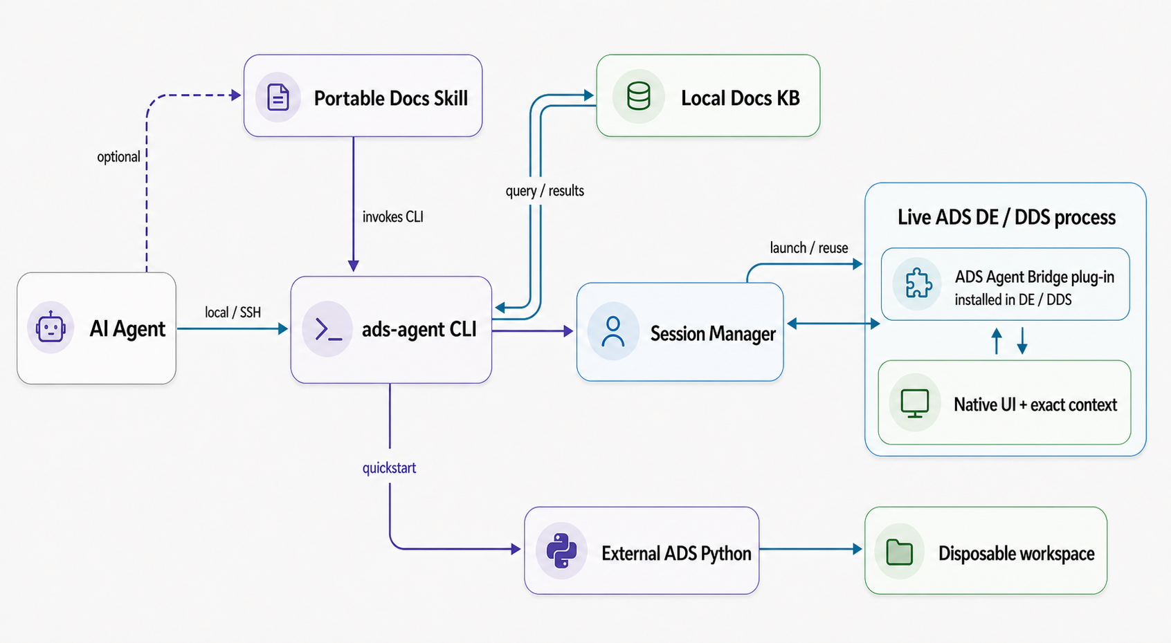 ADS Agent Bridge architecture showing bidirectional local documentation retrieval, the packaged ADS plug-in, bounded live DE/DDS control, and a separate no-GUI ADS Python lane
