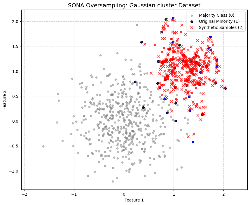 Gaussian clusters