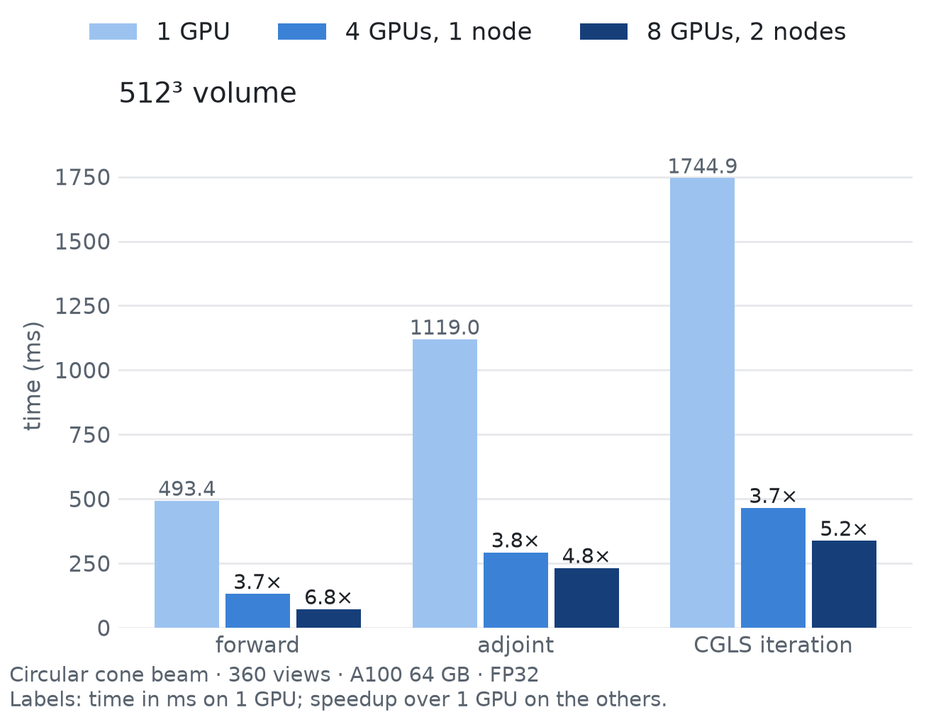 Time per forward, adjoint and CGLS iteration on 1, 4 and 8 GPUs, 512^3 volume
