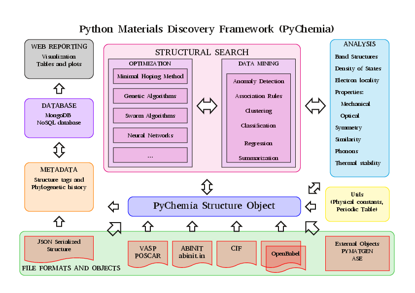 PyChemia Code Structure